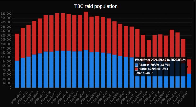 Forever Beta 开测一周：TBC 周年服团本人数骤降 8.8 万