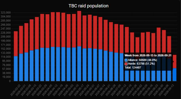 TBC 周年服团本人数统计